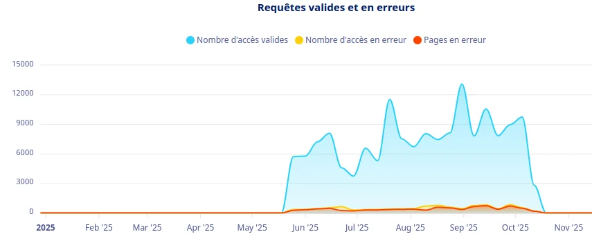 Courbe d'évolution de "mVdC"