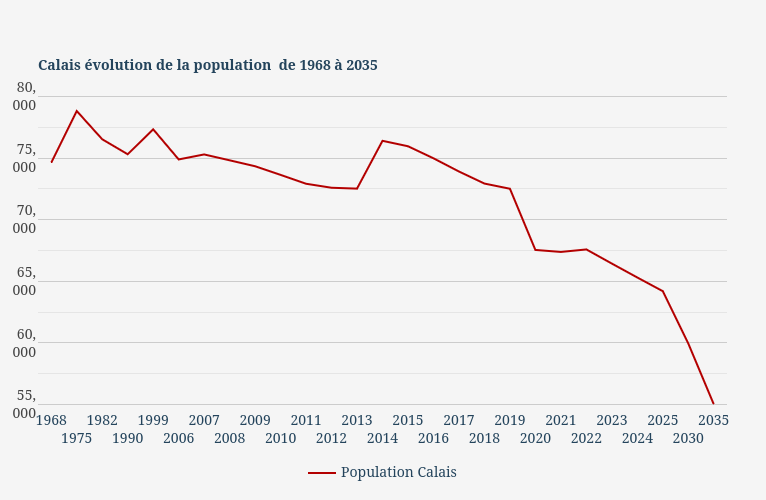Courbe de la population calaisienne